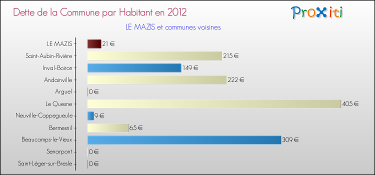 Dette par habitant de la commune en 2012 pour LE MAZIS et les communes proches Comparaison de la dette par habitant de la commune en 2012 pour LE MAZIS et les communes voisines