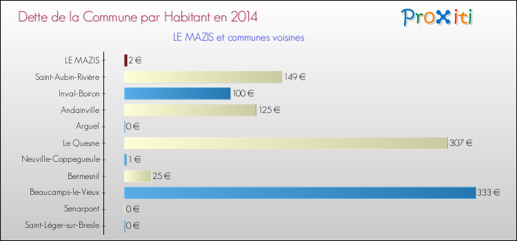 Dette par habitant de la commune en 2014 pour LE MAZIS et les communes proches Comparaison de la dette par habitant de la commune en 2014 pour LE MAZIS et les communes voisines