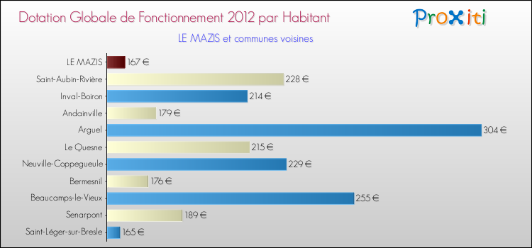 Montant des dotations globales de fonctionnement DGF par Habitant pour LE MAZIS et les communes proches Comparaison des des dotations globales de fonctionnement DGF par habitant pour LE MAZIS et les communes voisines