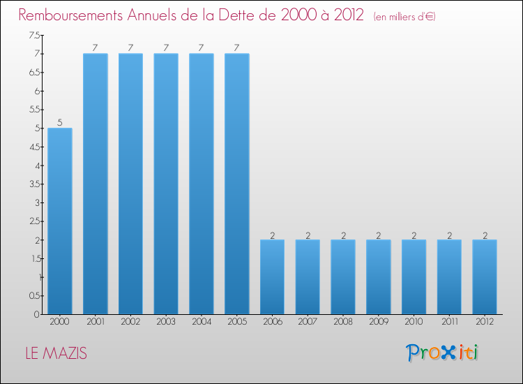 Evolution de l'annuité de la dette pour la commune de LE MAZIS de 2000 à 2012 Annuités de la dette pour LE MAZIS de 2000 à 2012