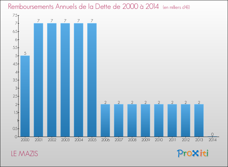 Evolution de l'annuité de la dette pour la commune de LE MAZIS de 2000 à 2014 Annuités de la dette pour LE MAZIS de 2000 à 2014