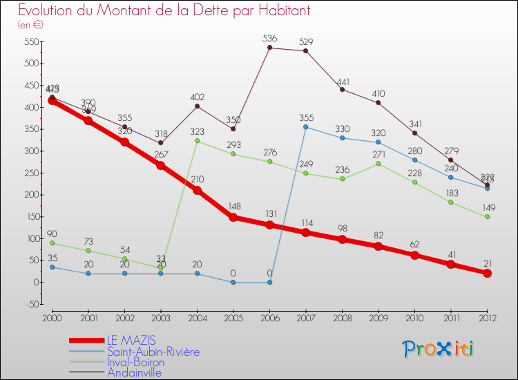 Evolution de la dette par habitant pour la commune de LE MAZIS et les communes proches de 2000 à 2012 Comparaison de la dette par habitant pour LE MAZIS et les communes voisines de 2000 à 2012
