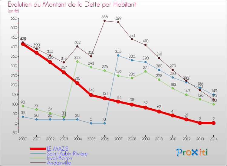 Evolution de la dette par habitant pour la commune de LE MAZIS et les communes proches de 2000 à 2014 Comparaison de la dette par habitant pour LE MAZIS et les communes voisines de 2000 à 2014