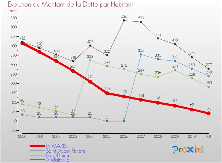 Evolution de la dette par habitant pour la commune de LE MAZIS et les communes proches Comparaison de la dette par habitant pour LE MAZIS et les communes voisines