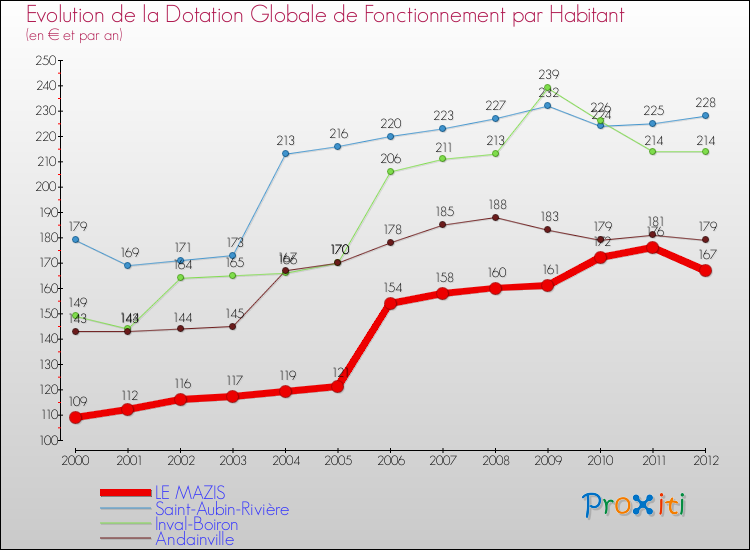 Evolution et montant de la dotation globale de fonctionnement par Habitant pour LE MAZIS et les communes proches Comparaison des dotations globales de fonctionnement par habitant pour LE MAZIS et les communes voisines