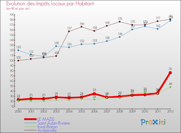 Evolution et montant des impôts locaux par Habitant pour LE MAZIS et les communes proches Comparaison des impôts locaux par habitant pour LE MAZIS et les communes voisines
