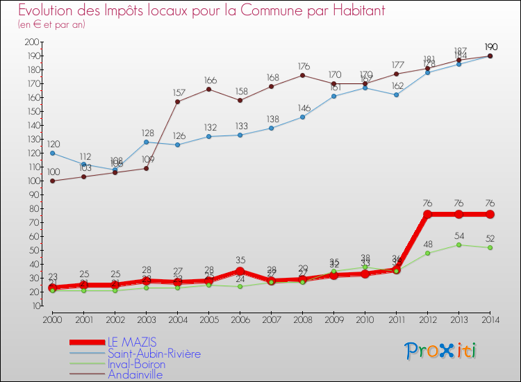 Evolution et montant des impôts locaux par Habitant pour LE MAZIS et les communes proches de 2000 à 2014 Comparaison des impôts locaux par habitant pour LE MAZIS et les communes voisines de 2000 à 2014