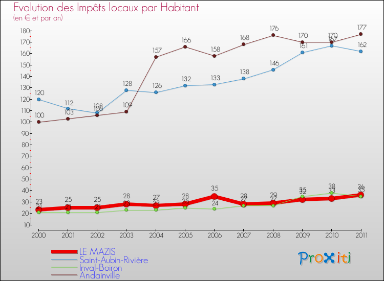 Evolution et montant des impôts locaux par Habitant pour LE MAZIS et les communes proches Comparaison des impôts locaux par habitant pour LE MAZIS et les communes voisines
