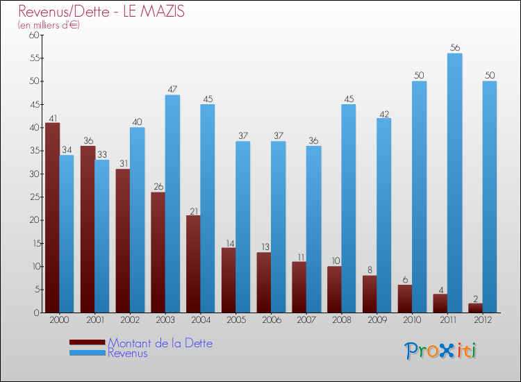 Evolution comparée de la dette et des revenus pour la commune de LE MAZIS de 2000 à 2012 Comparaison de la dette et des revenus pour LE MAZIS de 2000 à 2012