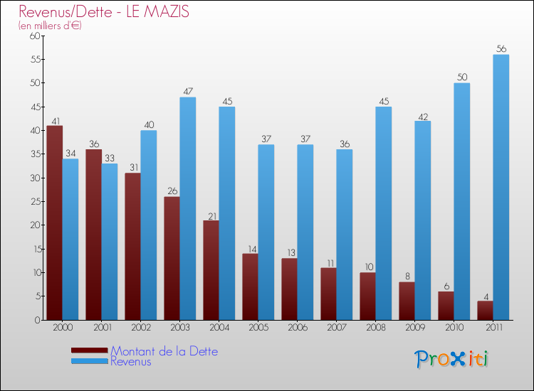 Evolution comparée de la dette et des revenus pour la commune de LE MAZIS de 2000 à 2011 Comparaison de la dette et des revenus pour LE MAZIS de 2000 à 2011