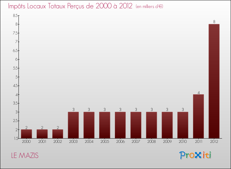 Evolution des Impôts Locaux pour la commune de LE MAZIS de 2000 à 2012 Evolution des Impôts Locaux pour LE MAZIS de 2000 à 2012