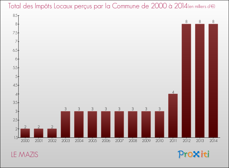 Evolution des Impôts Locaux pour la commune de LE MAZIS de 2000 à 2014 Evolution des Impôts Locaux pour LE MAZIS de 2000 à 2014