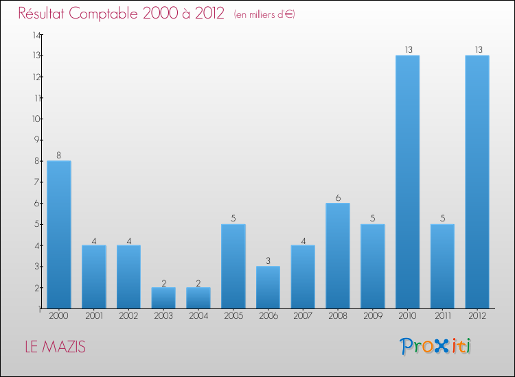 Evolution du résultat comptable pour la commune de LE MAZIS de 2000 à 2012 Evolution du résultat comptable pour LE MAZIS de 2000 à 2012
