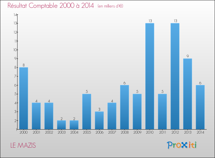 Evolution du résultat comptable pour la commune de LE MAZIS de 2000 à 2014 Evolution du résultat comptable pour LE MAZIS de 2000 à 2014