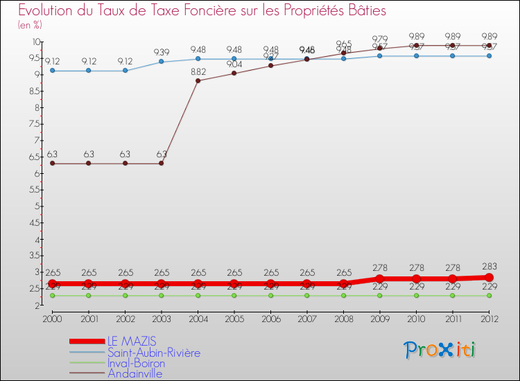 Evolution du taux de la taxe foncière sur le bati pour LE MAZIS et les communes proches de 2000 à 2012 Comparaison des taux de taxe foncière sur le bati pour LE MAZIS et les communes voisines de 2000 à 2012