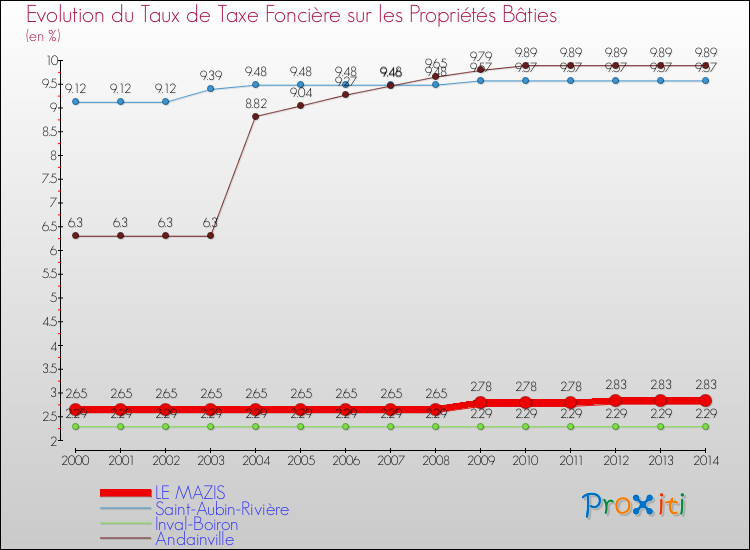 Evolution du taux de la taxe foncière sur le bati pour LE MAZIS et les communes proches de 2000 à 2014 Comparaison des taux de taxe foncière sur le bati pour LE MAZIS et les communes voisines de 2000 à 2014