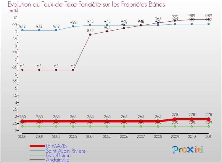 Evolution du taux de la taxe foncière sur le bati pour LE MAZIS et les communes proches Comparaison des taux de taxe foncière sur le bati pour LE MAZIS et les communes voisines