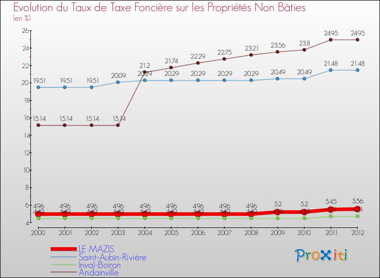 Evolution du taux de la taxe foncière sur les immeubles et terrains non batis pour LE MAZIS et les communes proches de 2000 à 2012 Comparaison des taux de la taxe foncière sur les immeubles et terrains non batis pour LE MAZIS et les communes voisines de 2000 à 2012
