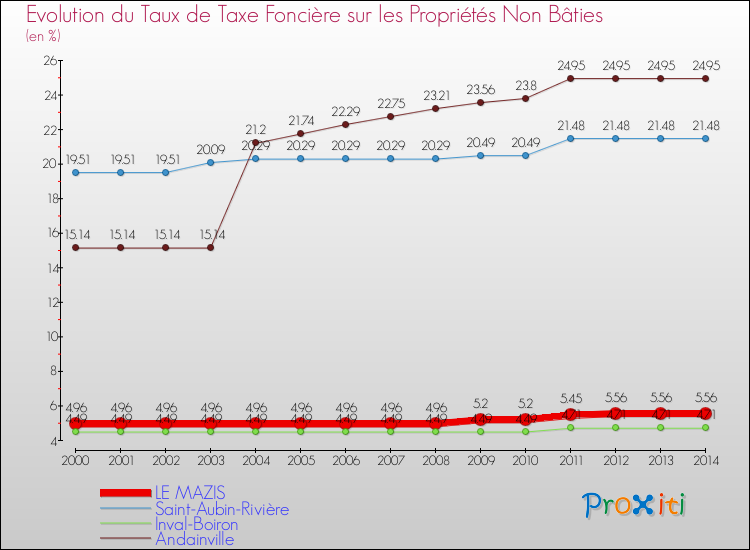 Evolution du taux de la taxe foncière sur les immeubles et terrains non batis pour LE MAZIS et les communes proches de 2000 à 2014 Comparaison des taux de la taxe foncière sur les immeubles et terrains non batis pour LE MAZIS et les communes voisines de 2000 à 2014