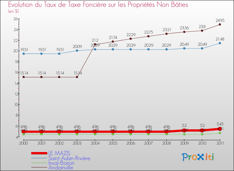 Evolution du taux de la taxe foncière sur les immeubles et terrains non batis pour LE MAZIS et les communes proches Comparaison des taux de la taxe foncière sur les immeubles et terrains non batis pour LE MAZIS et les communes voisines