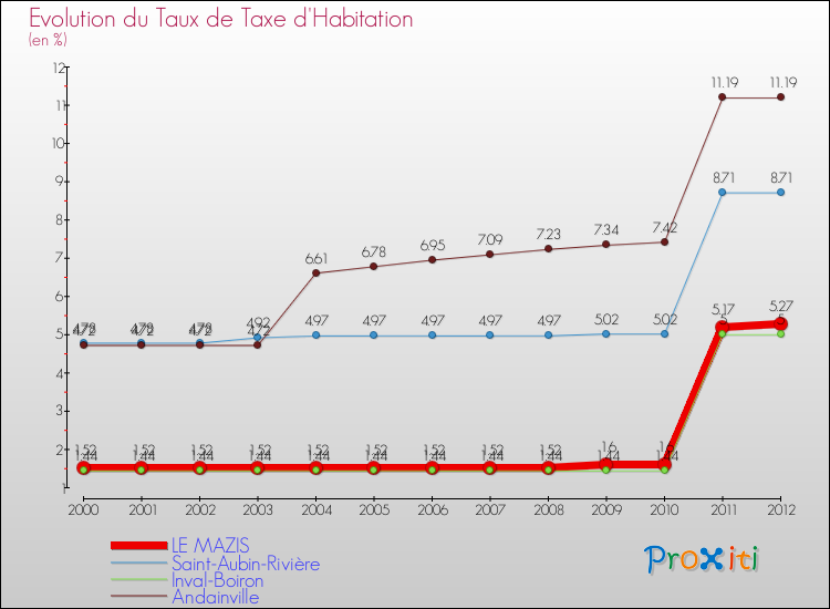 Evolution du taux de la taxe d'habitation pour LE MAZIS et les communes proches Comparaison des taux de la taxe d'habitation pour LE MAZIS et les communes voisines