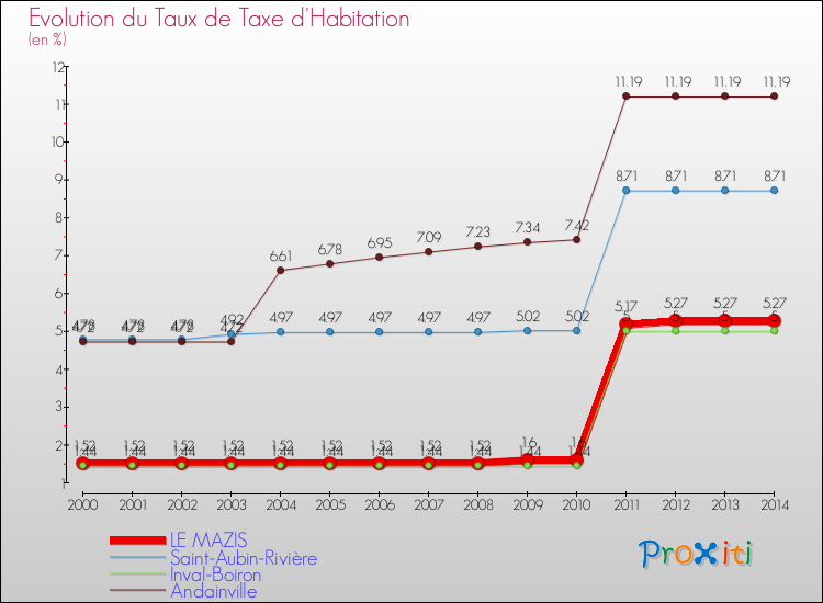 Evolution du taux de la taxe d'habitation pour LE MAZIS et les communes proches de 2000 à 2014 Comparaison des taux de la taxe d'habitation pour LE MAZIS et les communes voisines de 2000 à 2014