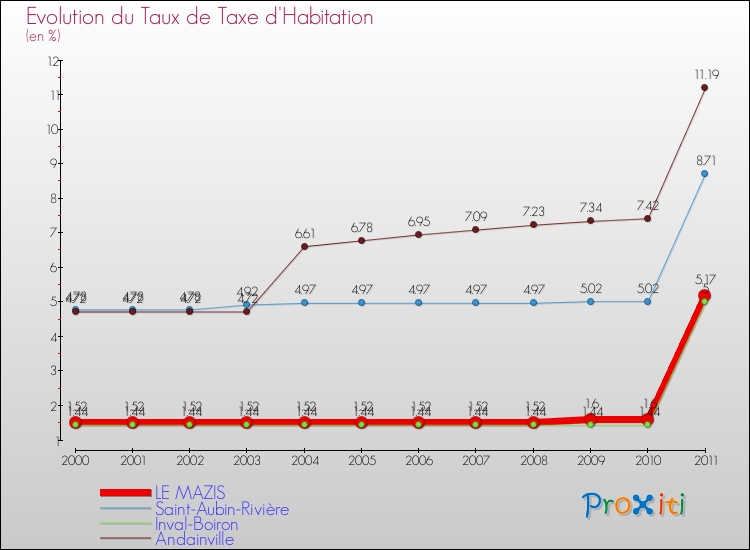 Evolution du taux de la taxe d'habitation pour LE MAZIS et les communes proches Comparaison des taux de la taxe d'habitation pour LE MAZIS et les communes voisines