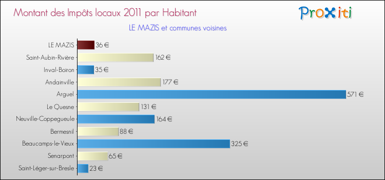Montant des impôts locaux par Habitant pour LE MAZIS et les communes proches Comparaison des impôts locaux par habitant pour LE MAZIS et les communes voisines