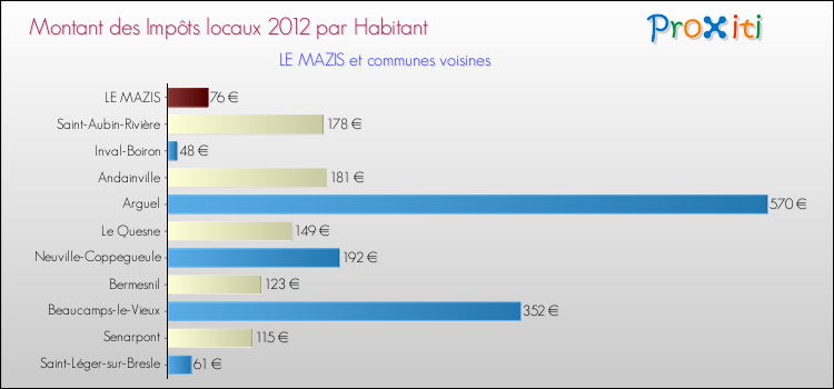 Montant des impôts locaux par Habitant pour LE MAZIS et les communes proches Comparaison des impôts locaux par habitant pour LE MAZIS et les communes voisines
