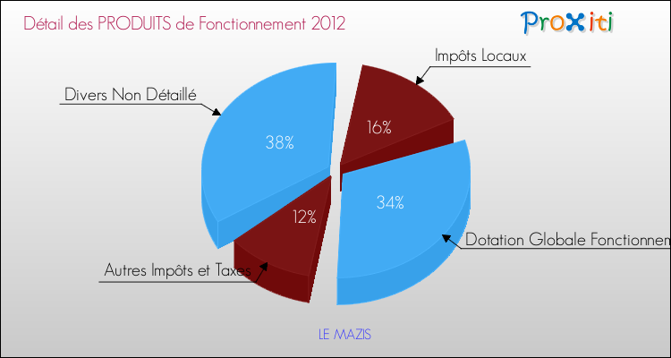Décomposition du Budget de Fonctionnement 2012 de la commune de LE MAZIS Budget de Fonctionnement 2012 pour la commune de LE MAZIS