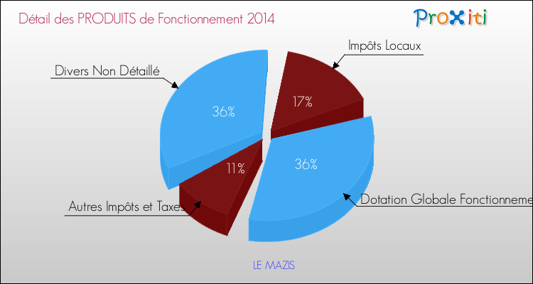 Décomposition du Budget de Fonctionnement 2014 de la commune de LE MAZIS Budget de Fonctionnement 2014 pour la commune de LE MAZIS