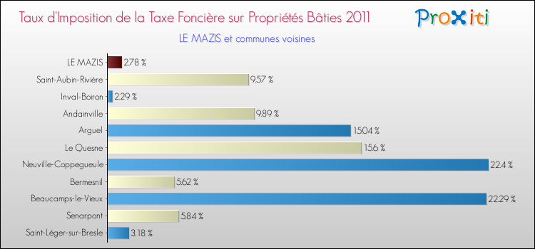 Taux d'imposition de la taxe foncière sur le bati 2011 pour LE MAZIS et les communes proches Comparaison des taux d'imposition de la taxe foncière sur le bati 2011 pour LE MAZIS et les communes voisines