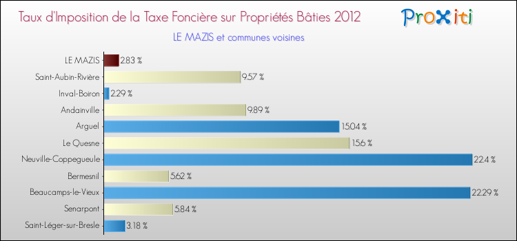 Taux d'imposition de la taxe foncière sur le bati 2012 pour LE MAZIS et les communes proches Comparaison des taux d'imposition de la taxe foncière sur le bati 2012 pour LE MAZIS et les communes voisines