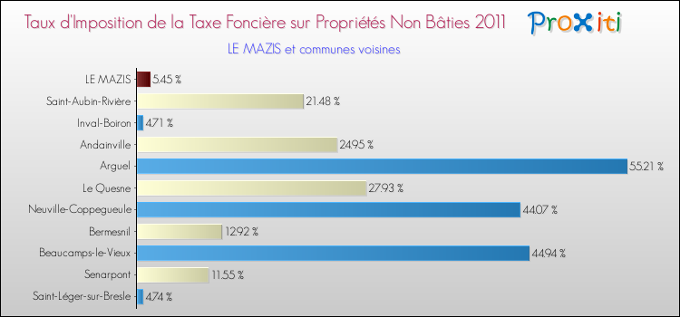 Taux d'imposition de la taxe foncière sur les immeubles et terrains non batis 2011 pour LE MAZIS et les communes proches Comparaison des taux d'imposition de la taxe foncière sur les immeubles et terrains non batis 2011 pour LE MAZIS et les communes voisines