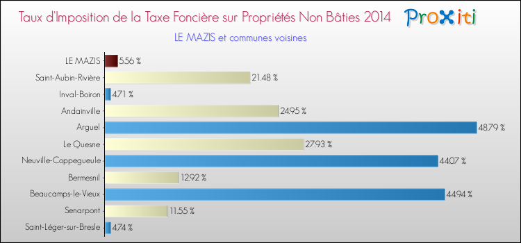 Taux d'imposition de la taxe foncière sur les immeubles et terrains non batis 2014 pour LE MAZIS et les communes proches Comparaison des taux d'imposition de la taxe foncière sur les immeubles et terrains non batis 2014 pour LE MAZIS et les communes voisines