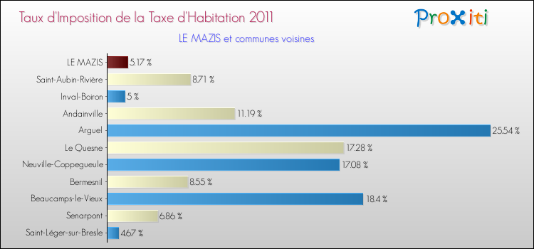 Taux d'imposition de la taxe d'habitation 2011 pour LE MAZIS et les communes proches Comparaison des taux d'imposition de la taxe d'habitation 2011 pour LE MAZIS et les communes voisines