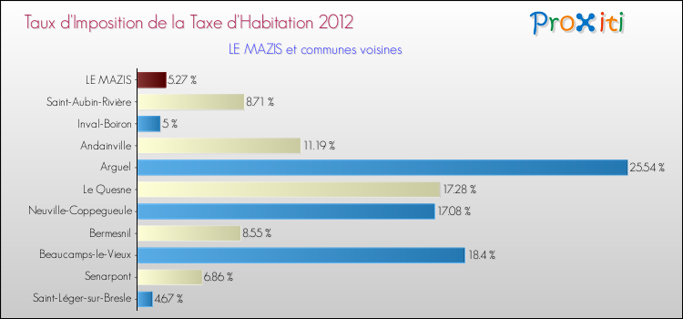 Taux d'imposition de la taxe d'habitation 2012 pour LE MAZIS et les communes proches Comparaison des taux d'imposition de la taxe d'habitation 2012 pour LE MAZIS et les communes voisines