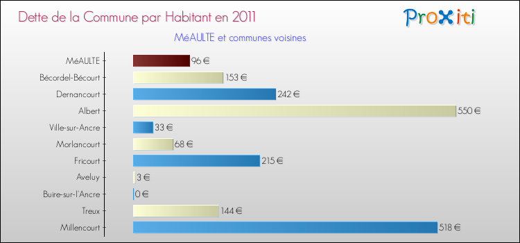 Dette par habitant de la commune en 2011 pour MéAULTE et les communes proches Comparaison de la dette par habitant de la commune en 2011 pour MéAULTE et les communes voisines