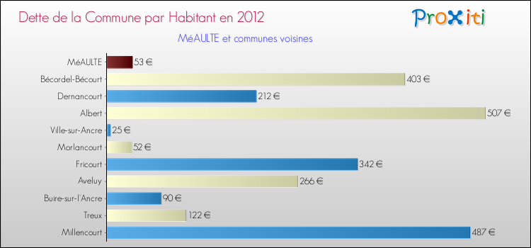 Dette par habitant de la commune en 2012 pour MéAULTE et les communes proches Comparaison de la dette par habitant de la commune en 2012 pour MéAULTE et les communes voisines