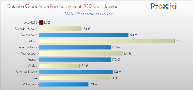 Montant des dotations globales de fonctionnement DGF par Habitant pour MéAULTE et les communes proches Comparaison des des dotations globales de fonctionnement DGF par habitant pour MéAULTE et les communes voisines