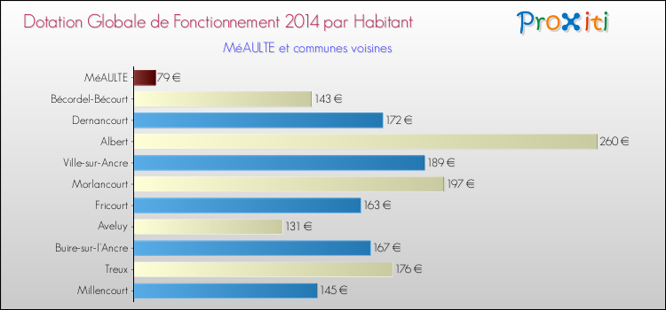 Montant des dotations globales de fonctionnement DGF par Habitant pour MéAULTE et les communes proches en 2014. Comparaison des des dotations globales de fonctionnement DGF par habitant pour MéAULTE et les communes voisines en 2014.