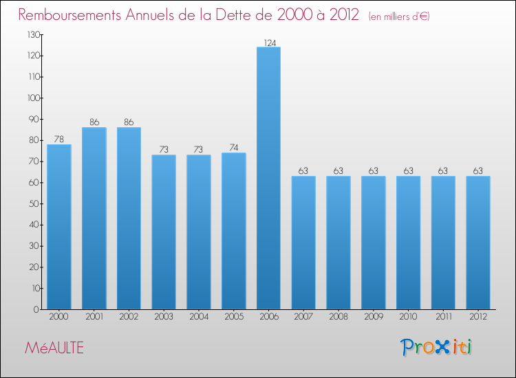 Evolution de l'annuité de la dette pour la commune de MéAULTE de 2000 à 2012 Annuités de la dette pour MéAULTE de 2000 à 2012