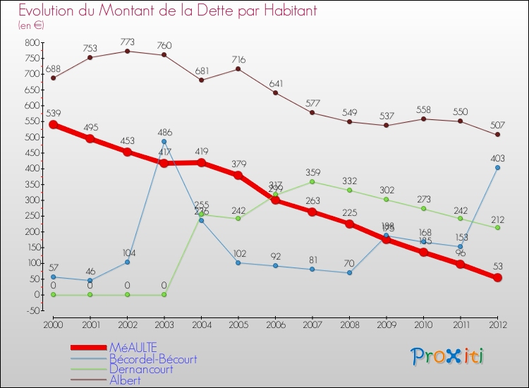 Evolution de la dette par habitant pour la commune de MéAULTE et les communes proches de 2000 à 2012 Comparaison de la dette par habitant pour MéAULTE et les communes voisines de 2000 à 2012