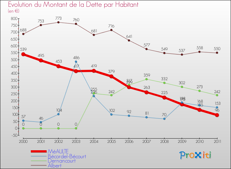 Evolution de la dette par habitant pour la commune de MéAULTE et les communes proches Comparaison de la dette par habitant pour MéAULTE et les communes voisines