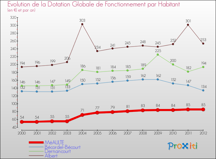 Evolution et montant de la dotation globale de fonctionnement par Habitant pour MéAULTE et les communes proches Comparaison des dotations globales de fonctionnement par habitant pour MéAULTE et les communes voisines