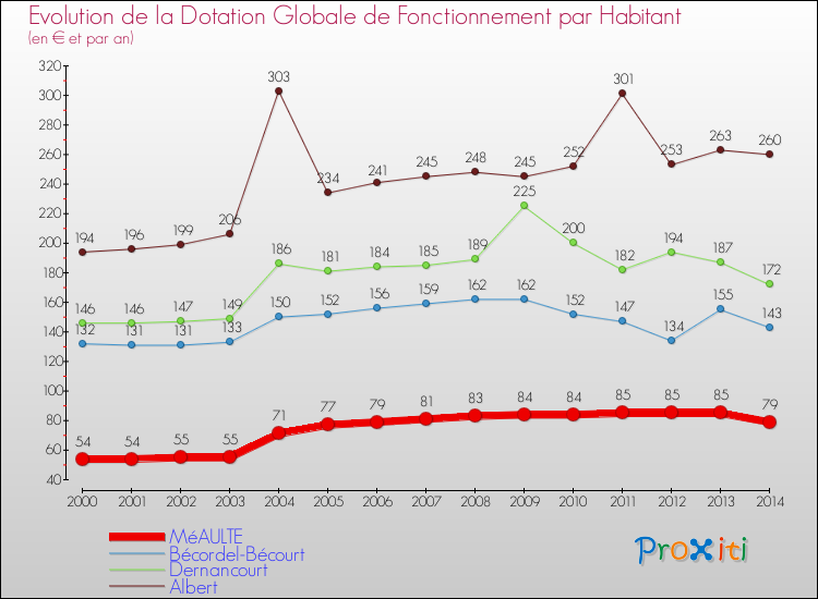 Evolution et montant de la dotation globale de fonctionnement par Habitant pour MéAULTE et les communes proches de 2000 à 2014. Comparaison des dotations globales de fonctionnement par habitant pour MéAULTE et les communes voisines de 2000 à 2014.
