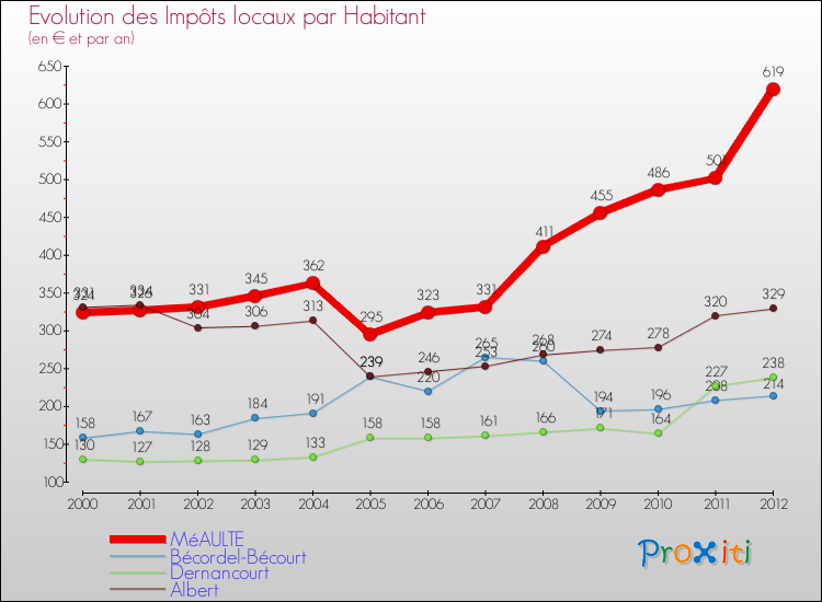 Evolution et montant des impôts locaux par Habitant pour MéAULTE et les communes proches Comparaison des impôts locaux par habitant pour MéAULTE et les communes voisines