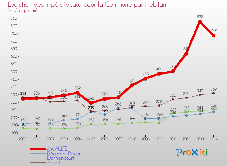 Evolution et montant des impôts locaux par Habitant pour MéAULTE et les communes proches de 2000 à 2014 Comparaison des impôts locaux par habitant pour MéAULTE et les communes voisines de 2000 à 2014