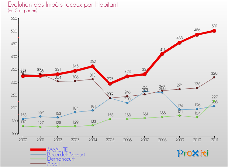 Evolution et montant des impôts locaux par Habitant pour MéAULTE et les communes proches Comparaison des impôts locaux par habitant pour MéAULTE et les communes voisines