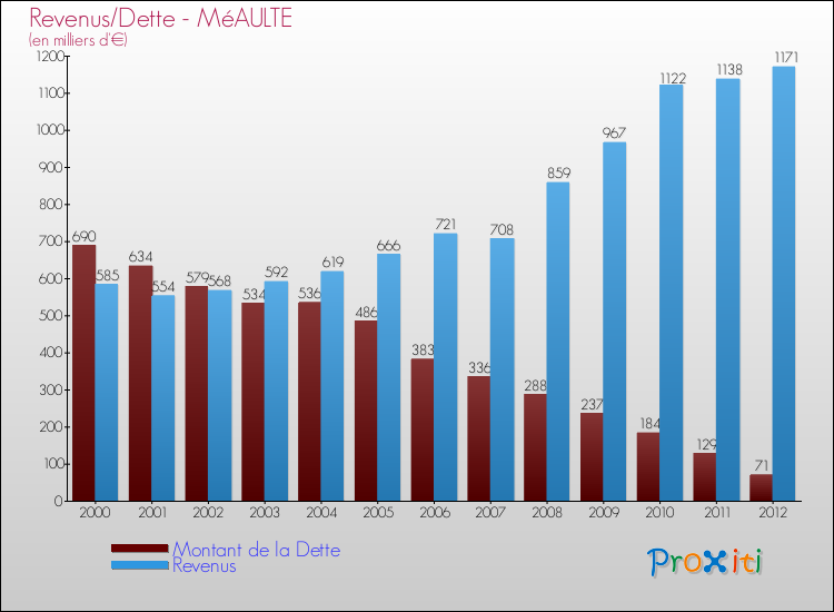 Evolution comparée de la dette et des revenus pour la commune de MéAULTE de 2000 à 2012 Comparaison de la dette et des revenus pour MéAULTE de 2000 à 2012